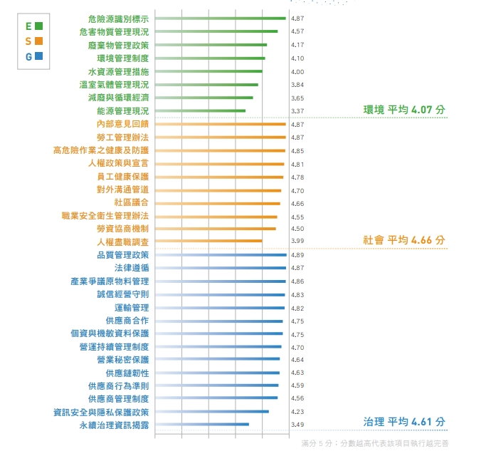 鴻海依分析結果設計供應商 ESG 問卷，分成 E、S、G 面向共 32 項議題，以滿分 5 分為評量標準，評估供應商的永續實踐及 風險暴露程度。圖片來源：鴻海《供應商責任報告書》