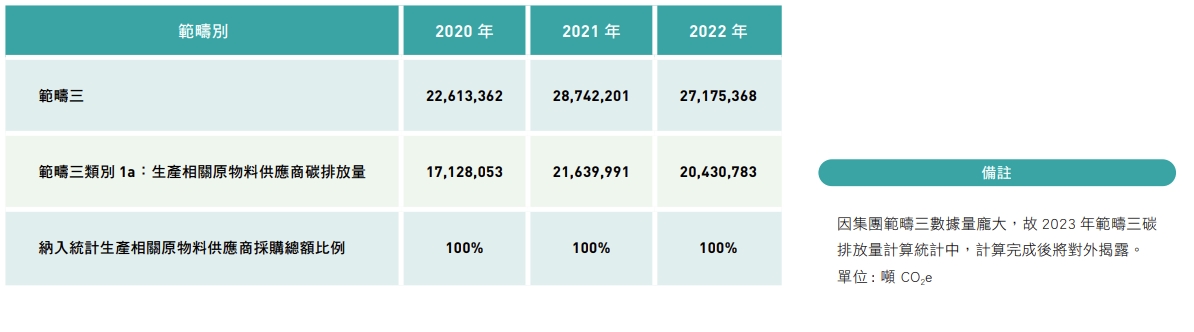 2022年，鴻海範疇三的碳排放量為27,175,368噸CO2e，並承諾到2050年實現整個價值鏈的溫室氣體淨零排放。圖片來源：鴻海《供應商責任報告書》