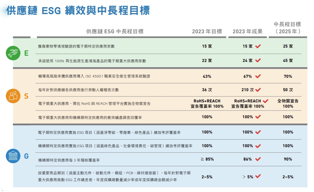 鴻海預計在2025年前推動45家以上重大供應商承諾100%使用可再生能源，截至2023年底已有24家供應商簽署承諾。圖片來源：鴻海《供應商責任報告書》