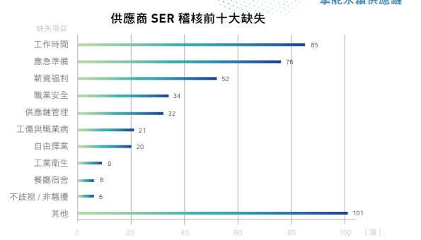 鴻海對供應商 SER 稽核的前三大缺失為工作時間、應急準備、薪資福利，集團會持續跟進並協助供應商 改進發現的缺失。圖片來源：鴻海《供應商責任報告書》