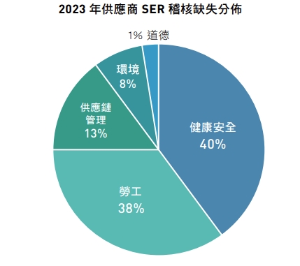 2023年，鴻海完成了210家供應商的SER稽核，共發現442項缺失，其中健康安全佔40%，勞工問題佔38%。圖片來源：鴻海《供應商責任報告書》