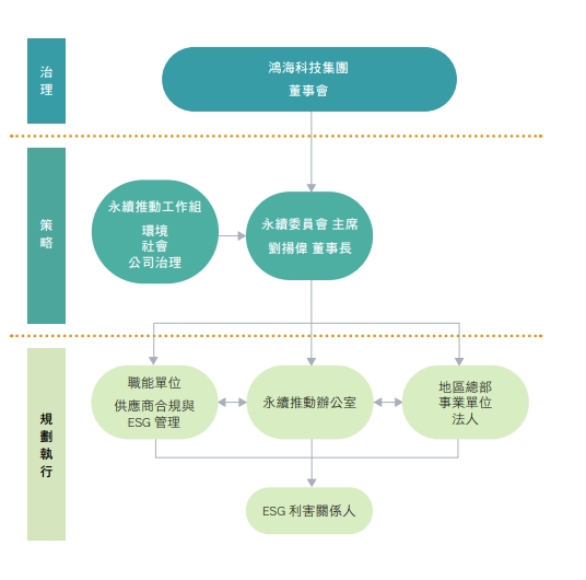 鴻海也在報告書中，公布其永續委員會（Sustainability Committee）架構，由劉揚偉董事長親自擔任委員會主席，委員會下設永續推動辦公室。圖片來源：鴻海《供應商責任報告書》