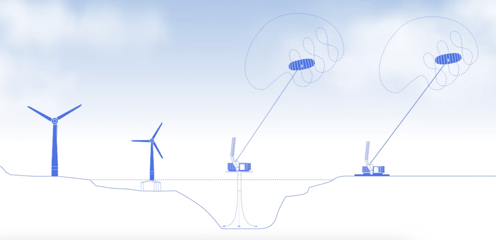 不同種類的風力發電運作方式。 （圖片來源：SkySails）