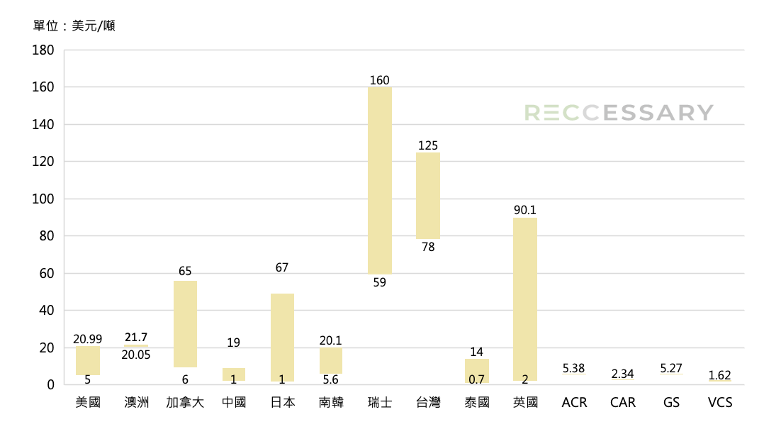 自願性市場碳權價格分佈