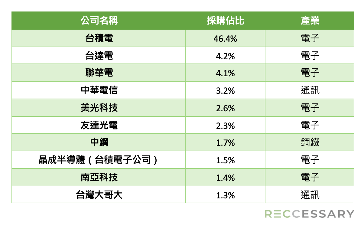 2024年台灣前10大再生能源買家