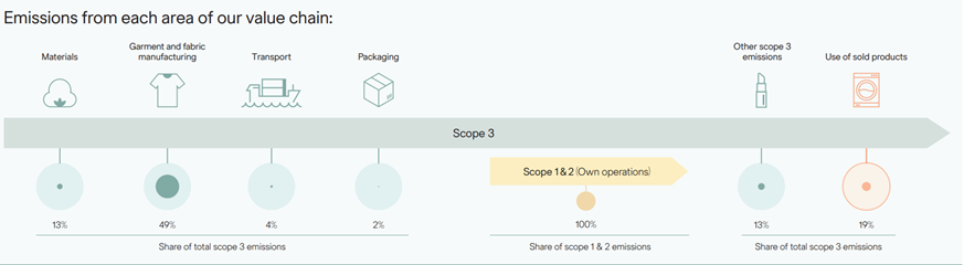 The majority of H&M’s carbon emissions come from fabric and garment production, accounting for nearly half of its total Scope 3 emissions. (Image: H&M) 