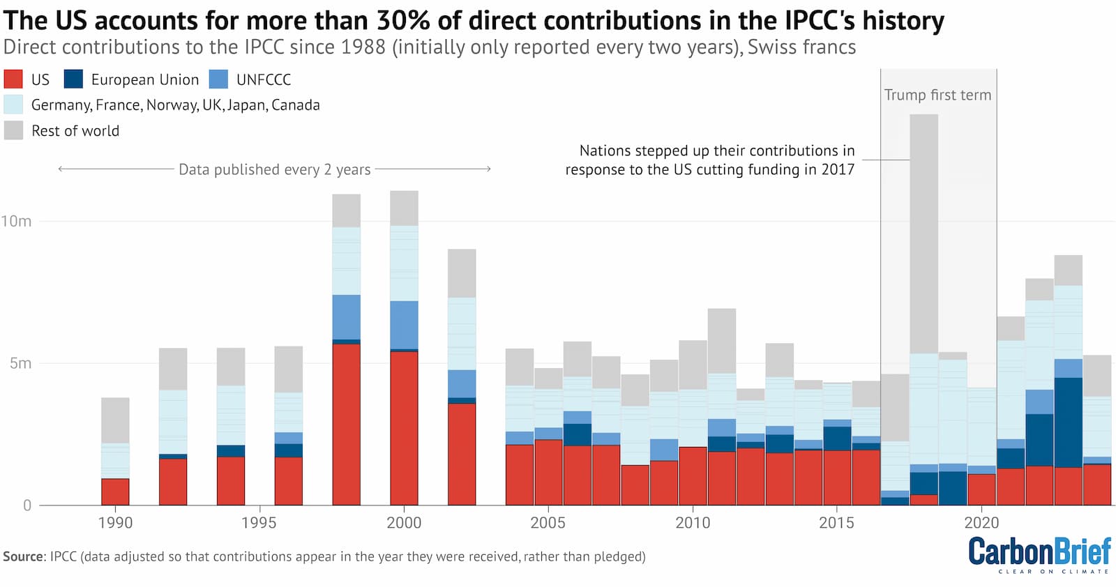 Chart showing the 10 largest direct contributors to the IPCC since its inception in 1988, with the US (red bars), European Union (dark blue) and UNFCCC (mid blue) highlighted. Grey bars show all other contributors combined. Source: IPCC (2025) and (2010). Contributions have been adjusted, as per IPCC footnotes, so they appear in the year they are received, rather than pledged.