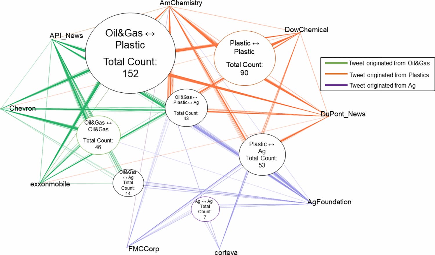 A network map of the social media connections between key players in the U.S. energy, plastics and agrichemicals industries. Image courtesy of Kinol et al. (2025).