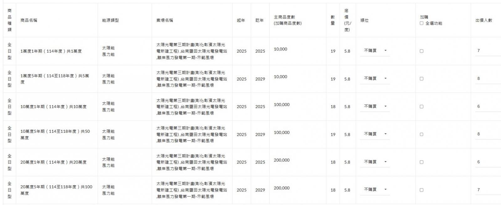 台電小額綠電2.0首次納入離岸風電，設計出純太陽能「日間型」、風光組合「全日型」。圖為截至11月28日部份產品投標人數。