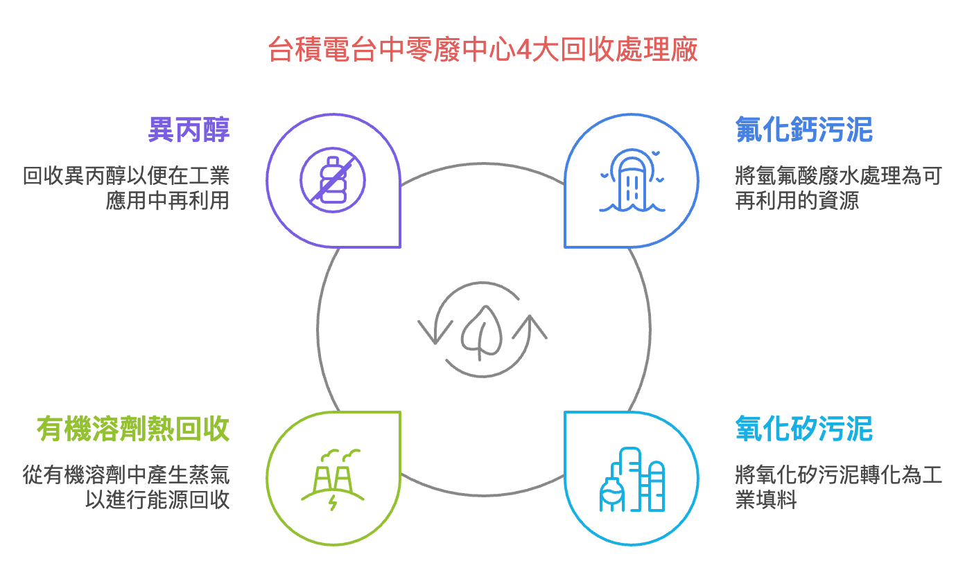 台積電零廢中心回收處理廠