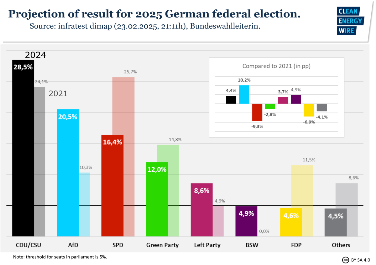 The CDU/CSU bloc garnered a substantial lead with 28.5% of the vote, well ahead of other parties. (Chart: Clean Energy Wire)