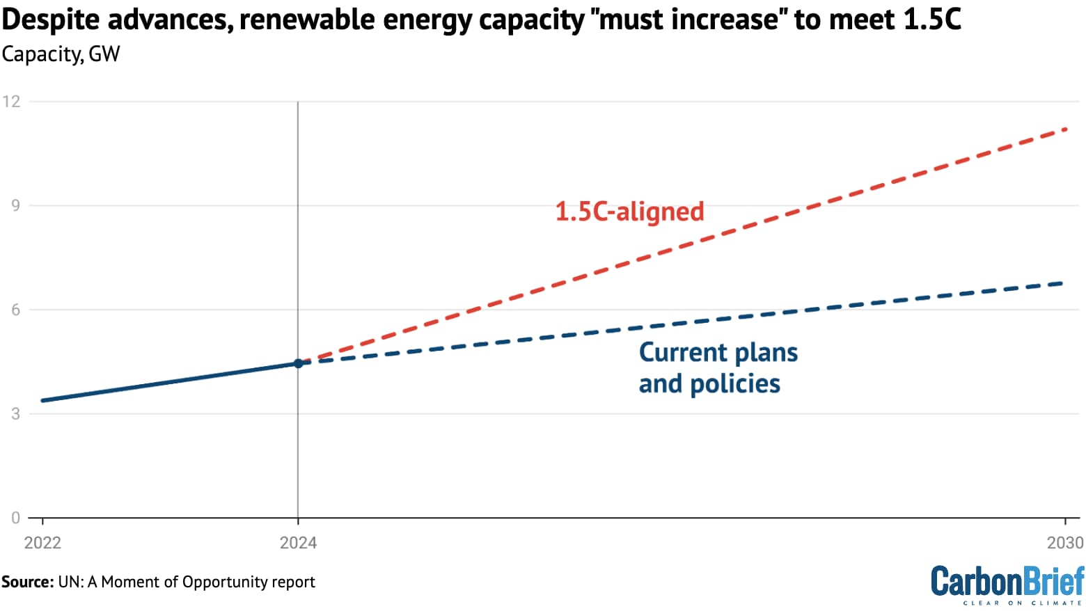 Renewable electricity capacity in GW between 2022 and 2024, showing a 1.5C aligned pathway out to 2030 (red-dashed line) and the current pathway based on announced plans and policies (blue-dashed line). Source: UN: A Moment of Opportunity report.