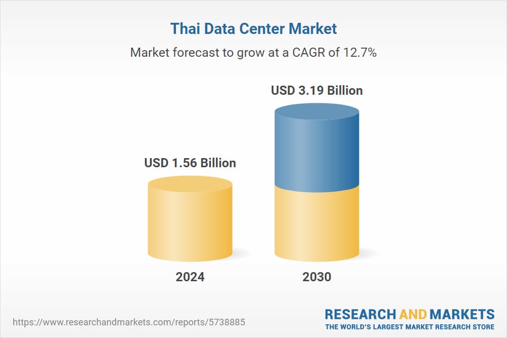 市場研究公司Research And Markets預估，泰國資料中心產值2030年將增長至31.9億美元。