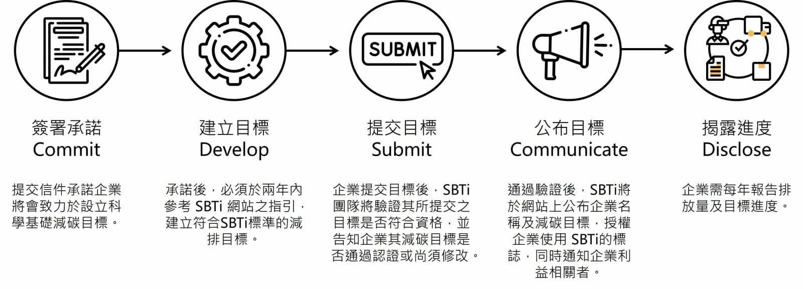 SBTi的申請流程主要有5個步驟。