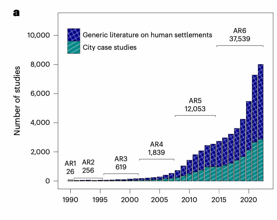 The number of studies published each year over 1990-2022 that focus on climate change and urban areas (dark blue) and specific city case studies (light blue). Source: Montfort et al (2025).
