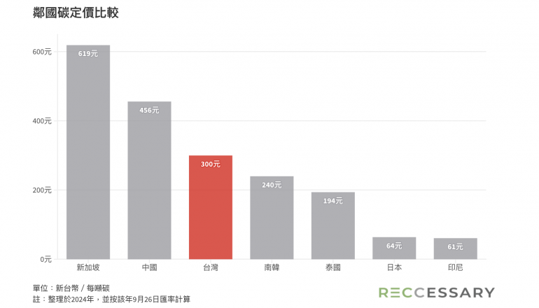 【分析】一張圖看台灣碳費國際競爭力！3面向解析碳費上路影響，如何減碳兼顧產業公平？