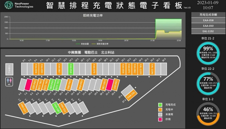 新動智能解決「誰先充電」難題，智慧排電系統助巴士站一年多賺160萬元